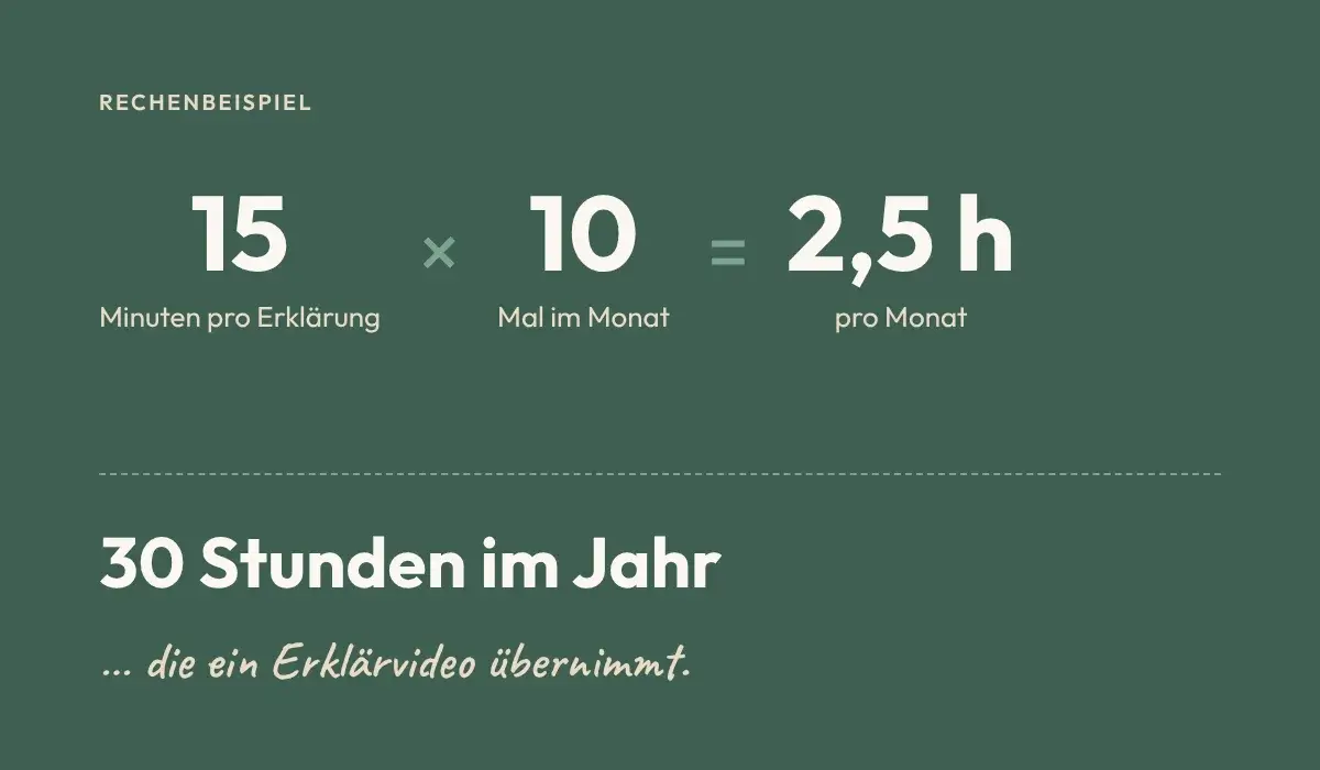 Rechenbeispiel Erklärvideo: 15 Minuten mal 10 Erklärungen im Monat ergeben 30 Stunden im Jahr