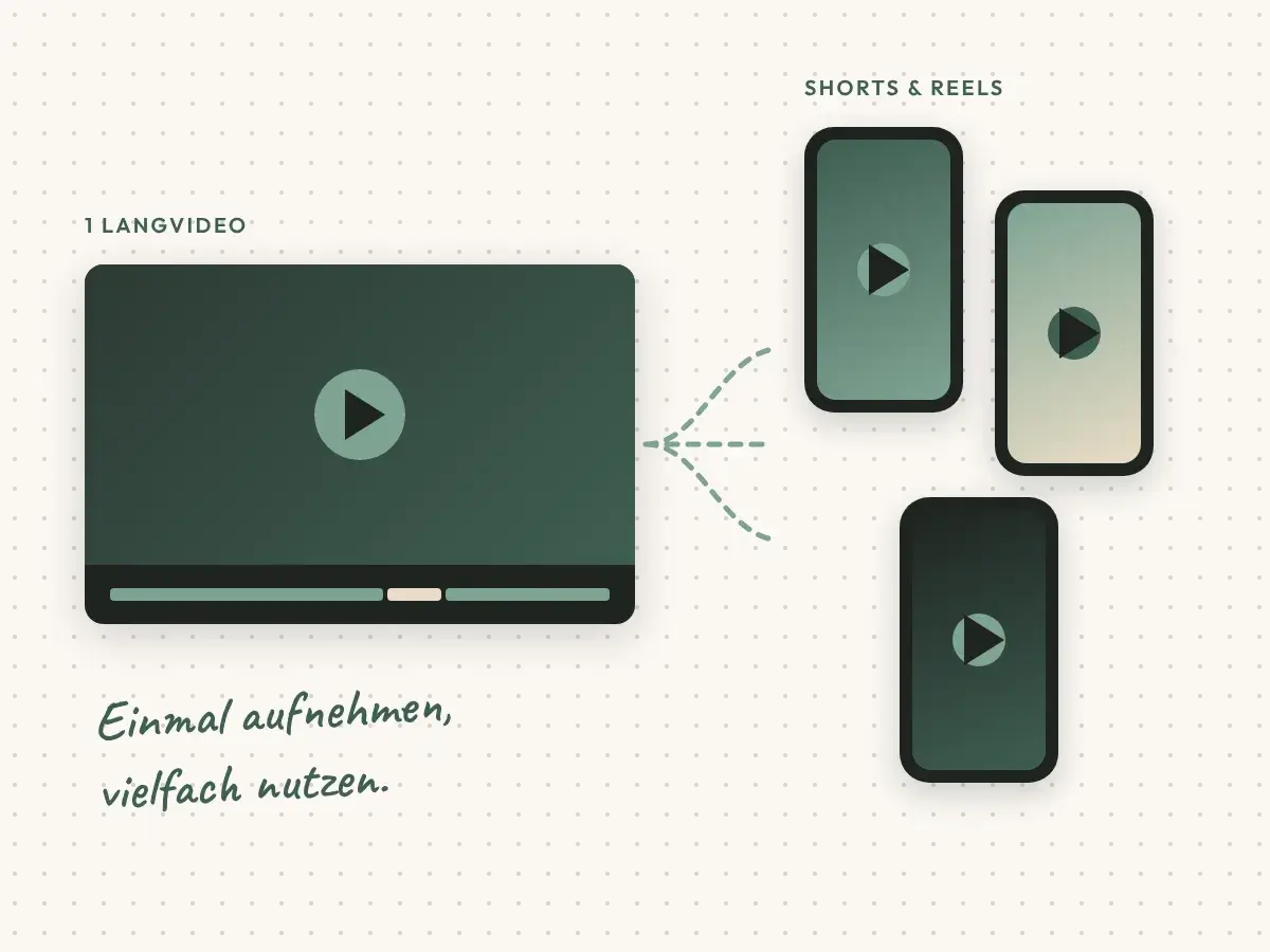 YouTube Shorts erstellen lassen: aus einem Langvideo entstehen mehrere Shorts und Reels
