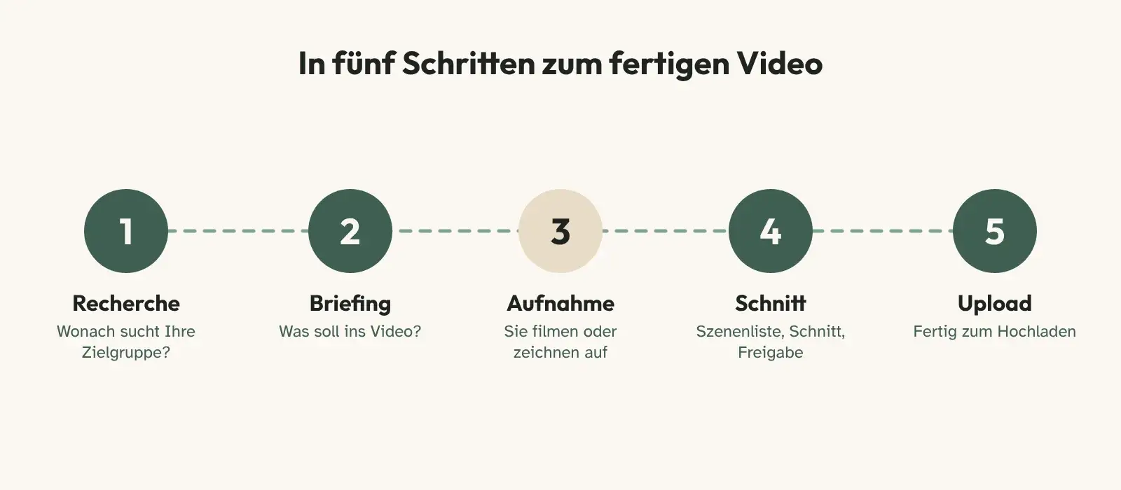 Ablauf YouTube Videoschnitt in fünf Schritten: Recherche, Briefing, Aufnahme, Schnitt, Upload
